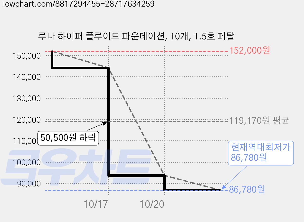 루나 하이퍼 플루이드 파운데이션, 10개, 1.5호 페탈 가격 변동 차트, 현재가 86,780원, 역대최저가