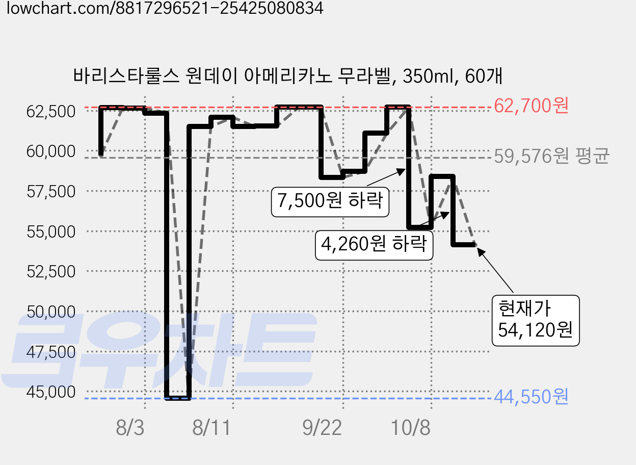 바리스타룰스 원데이 아메리카노 무라벨, 350ml, 60개 가격 변동 차트, 현재가 54,120원, 관측 최저가 44,550원