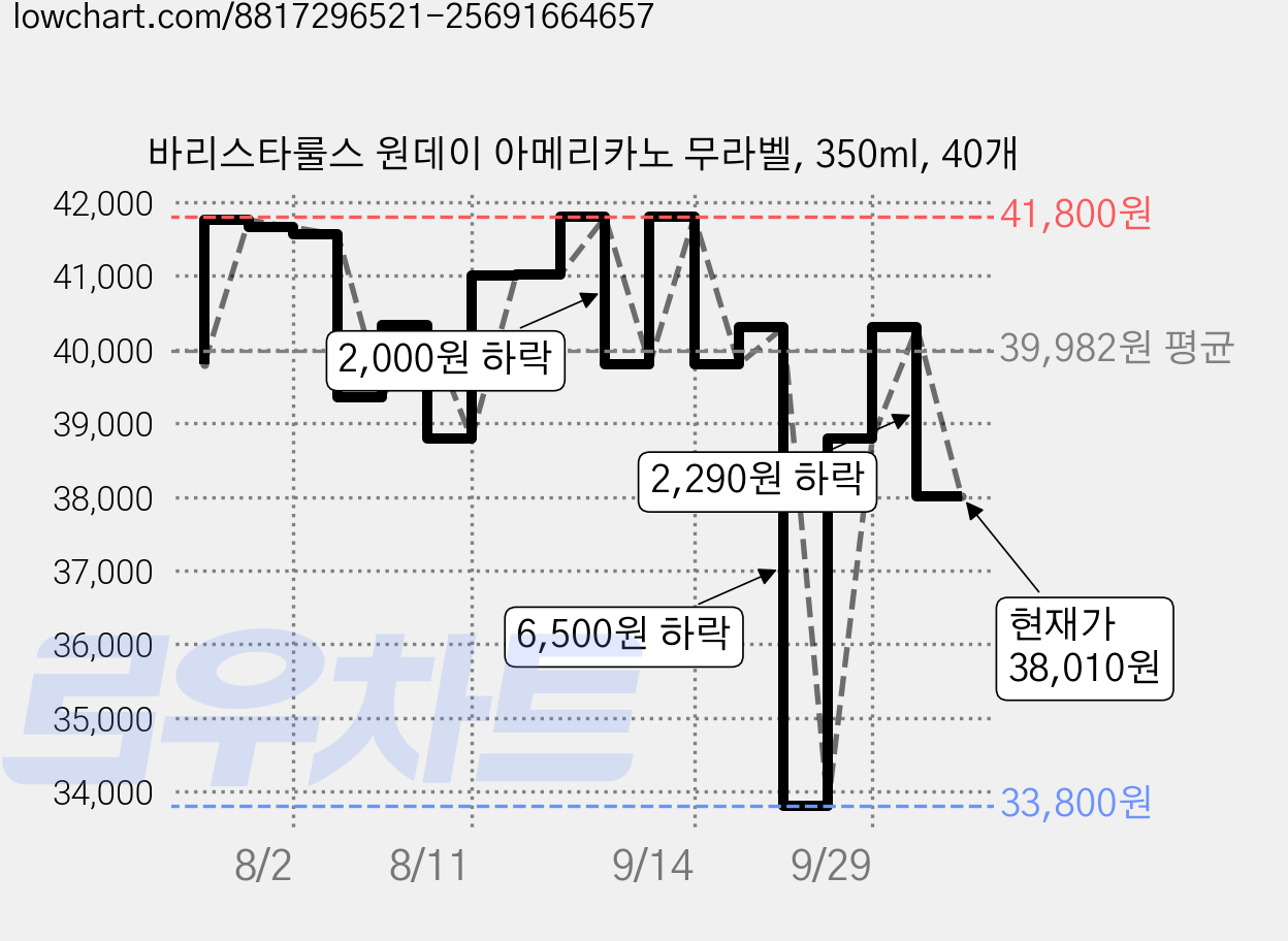 바리스타룰스 원데이 아메리카노 무라벨, 350ml, 40개 가격 변동 차트, 현재가 38,010원, 관측 최저가 27,180원