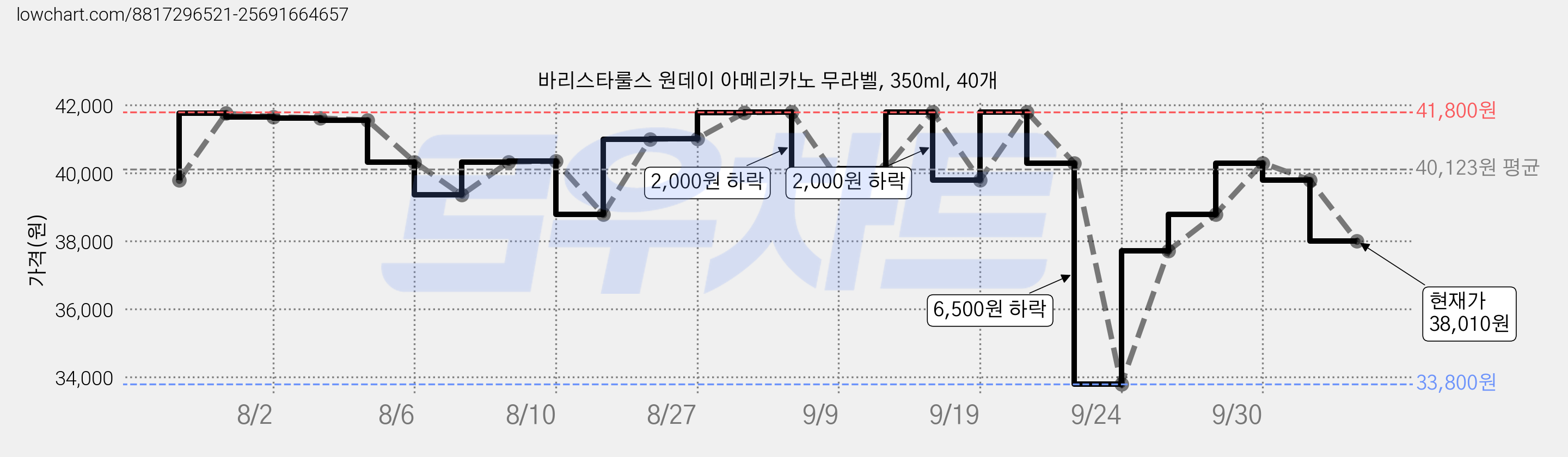 바리스타룰스 원데이 아메리카노 무라벨, 350ml, 40개 가격 변동 차트, 현재가 38,010원, 관측 최저가 27,180원