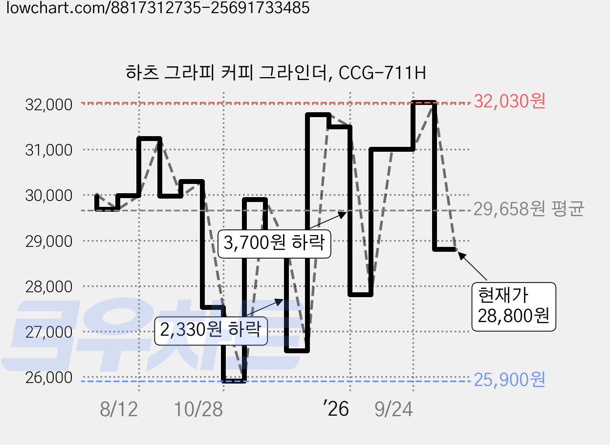 하츠 그라피 커피 그라인더, CCG-711H 가격 변동 차트, 현재가 28,800원, 관측 최저가 25,900원