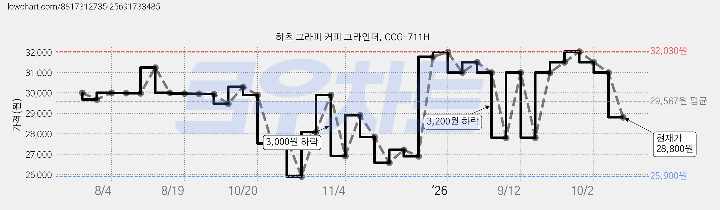 하츠 그라피 커피 그라인더, CCG-711H 가격 변동 차트, 현재가 28,800원, 관측 최저가 25,900원