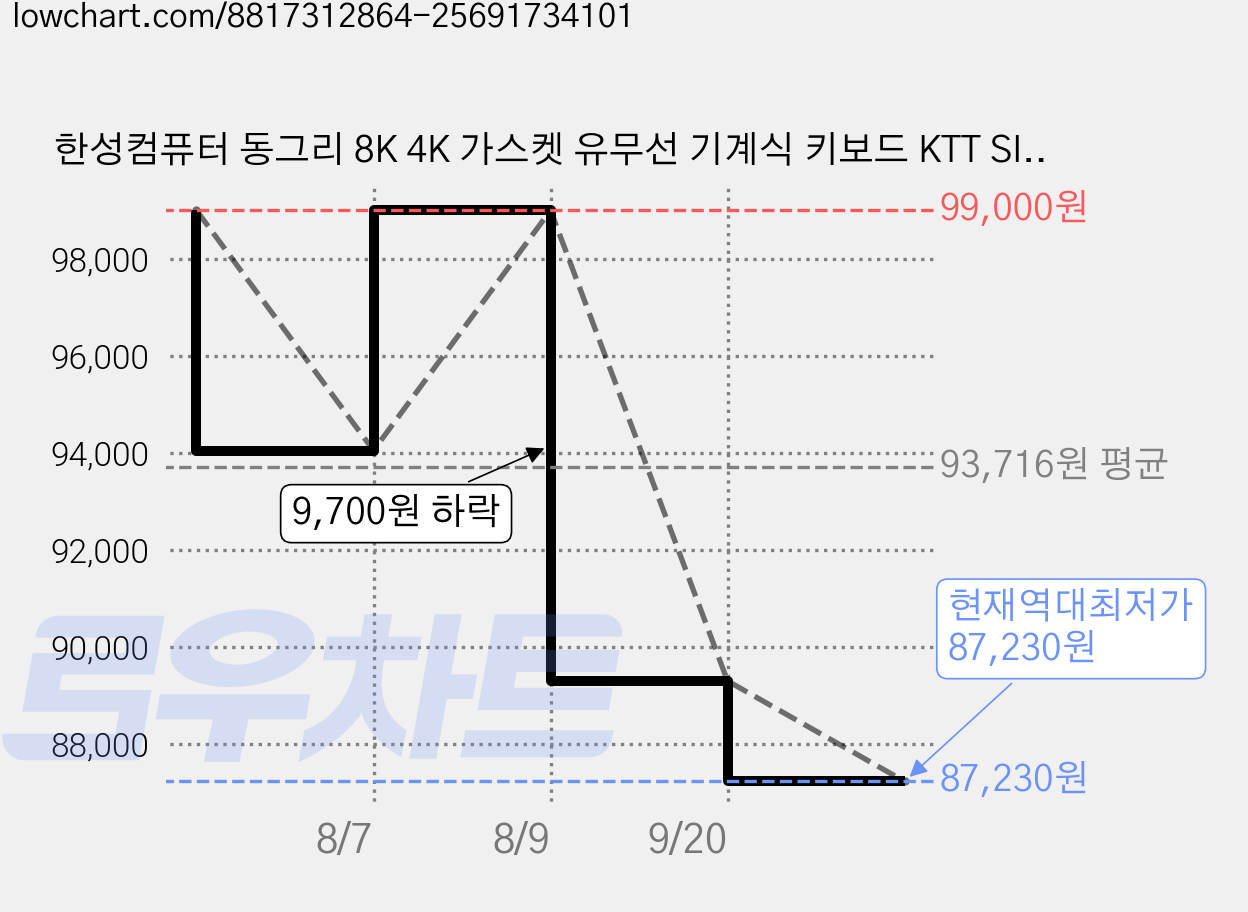 한성컴퓨터 동그리 8K 4K 가스켓 유무선 기계식 키보드 KTT SILENT BLUE 43g, Space Black, TFG Cloud Max CF, 제조사축 가격 변동 차트, 현재가 87,230원, 역대최저가
