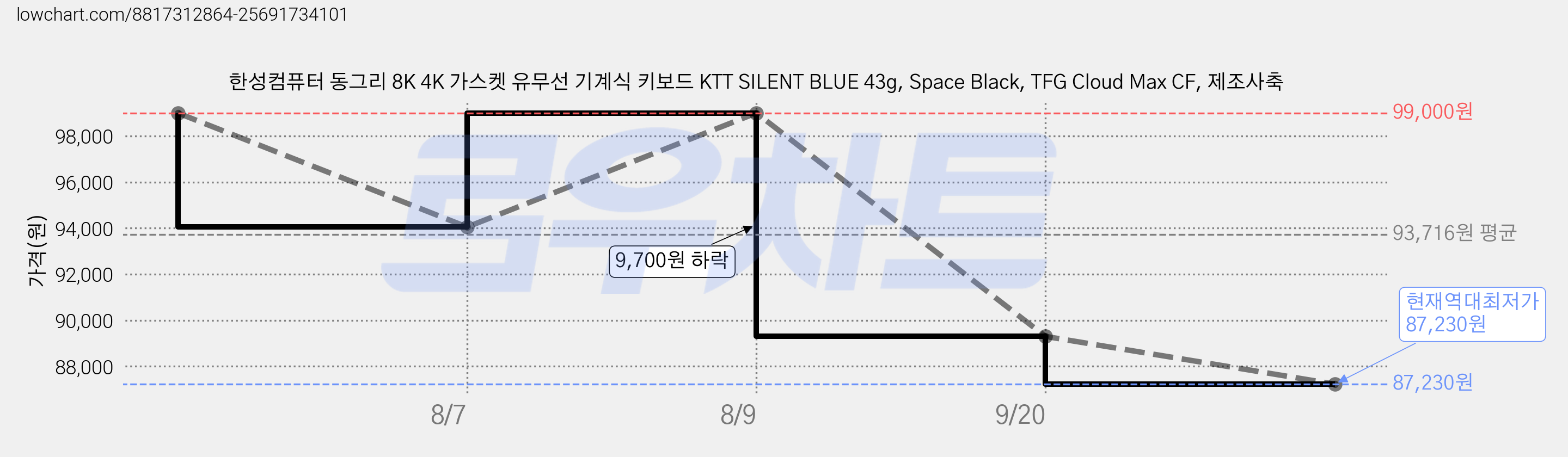 한성컴퓨터 동그리 8K 4K 가스켓 유무선 기계식 키보드 KTT SILENT BLUE 43g, Space Black, TFG Cloud Max CF, 제조사축 가격 변동 차트, 현재가 87,230원, 역대최저가
