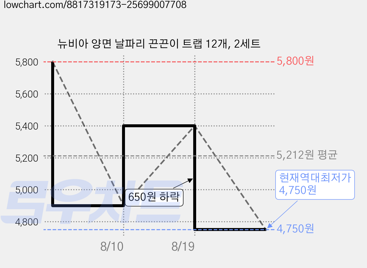 뉴비아 양면 날파리 끈끈이 트랩 12개, 2세트 가격 변동 차트, 현재가 4,750원, 역대최저가