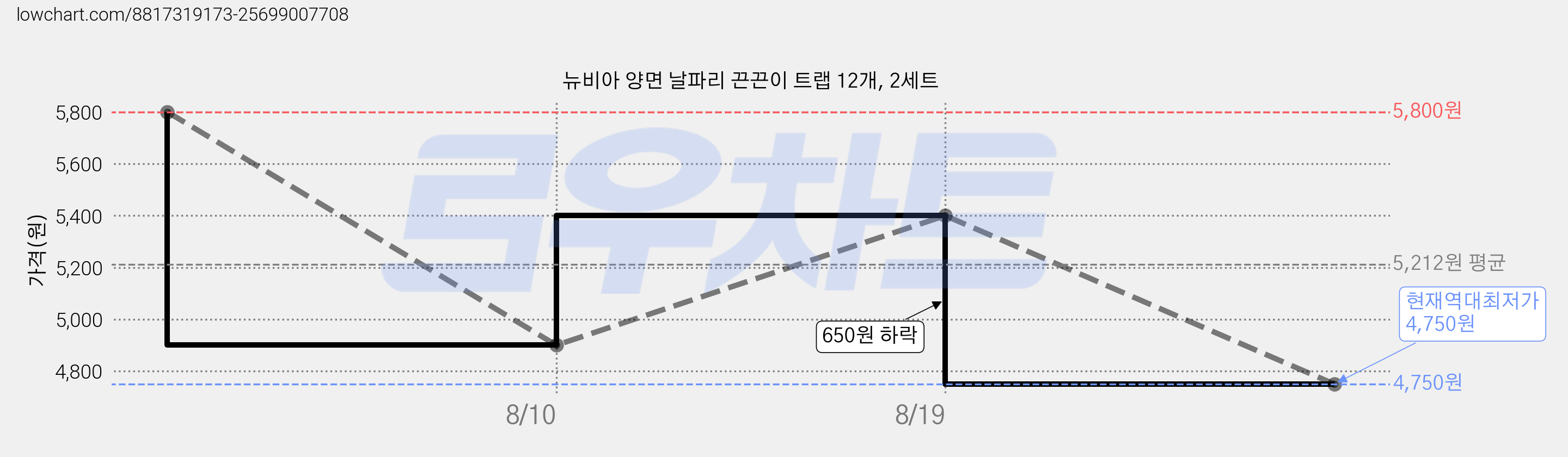 뉴비아 양면 날파리 끈끈이 트랩 12개, 2세트 가격 변동 차트, 현재가 4,750원, 역대최저가