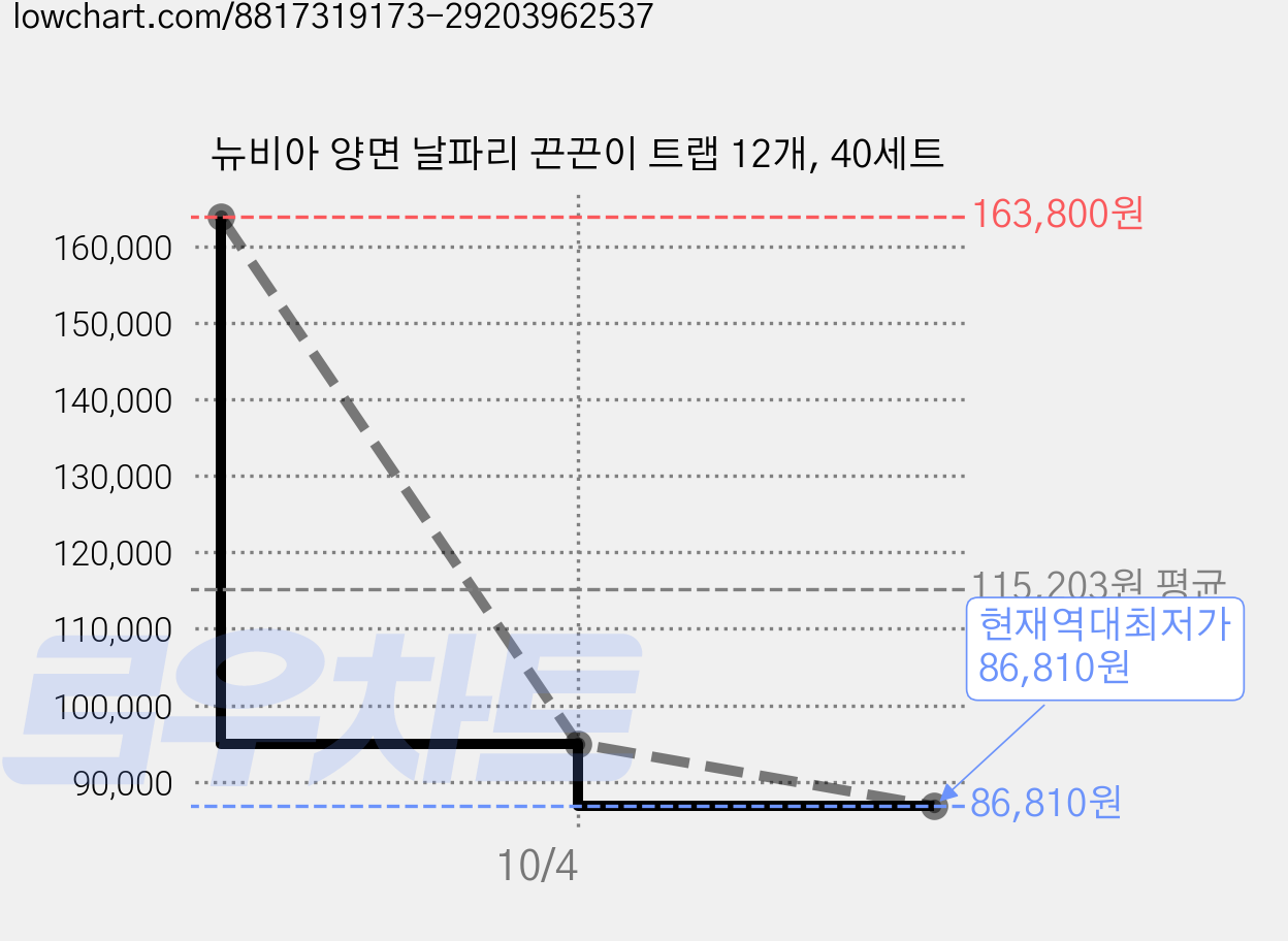 뉴비아 양면 날파리 끈끈이 트랩 12개, 40세트 가격 변동 차트, 현재가 86,810원, 역대최저가
