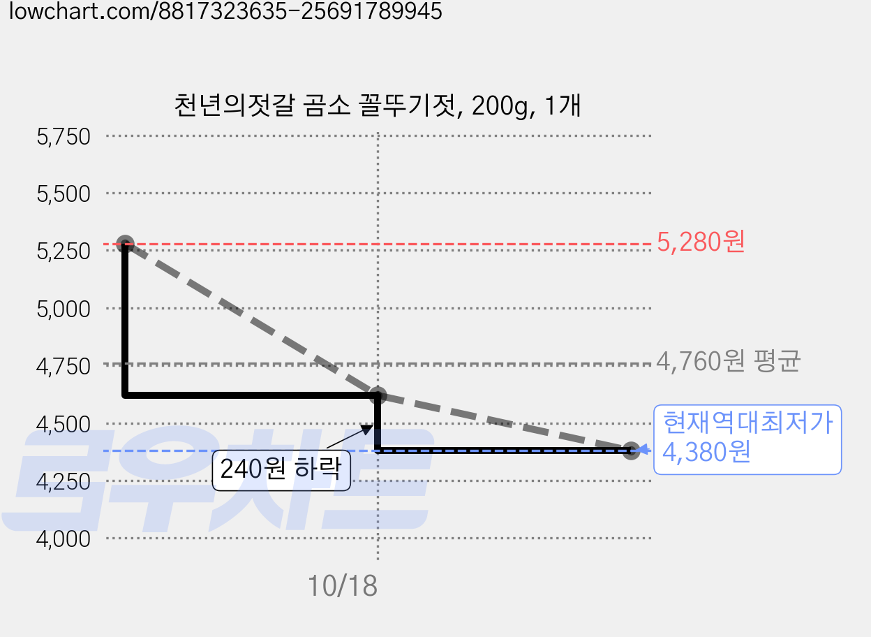 천년의젓갈 곰소 꼴뚜기젓, 200g, 1개 가격 변동 차트, 현재가 4,380원, 역대최저가