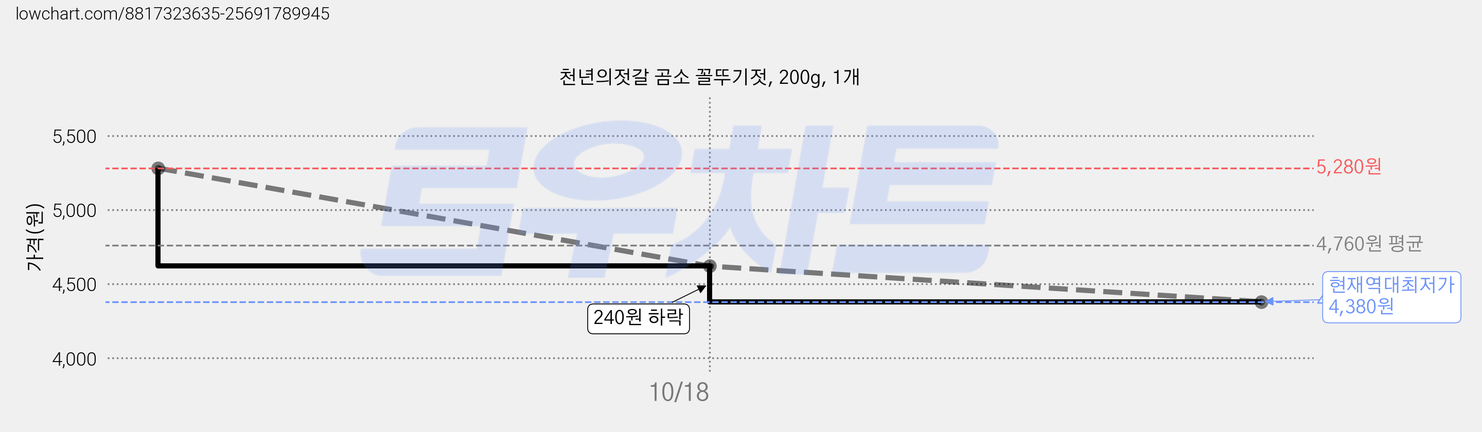 천년의젓갈 곰소 꼴뚜기젓, 200g, 1개 가격 변동 차트, 현재가 4,380원, 역대최저가