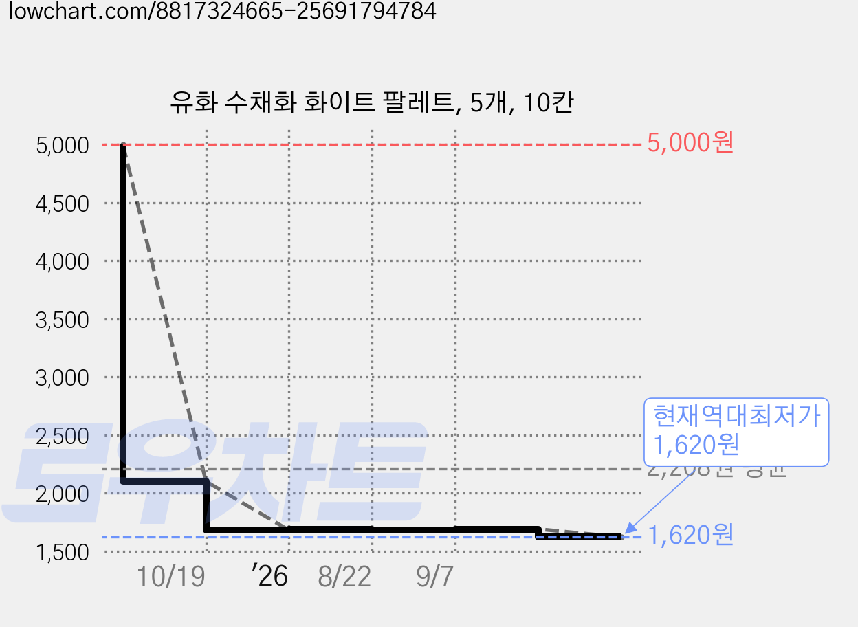 유화 수채화 화이트 팔레트, 5개, 10칸 가격 변동 차트, 현재가 1,620원, 역대최저가