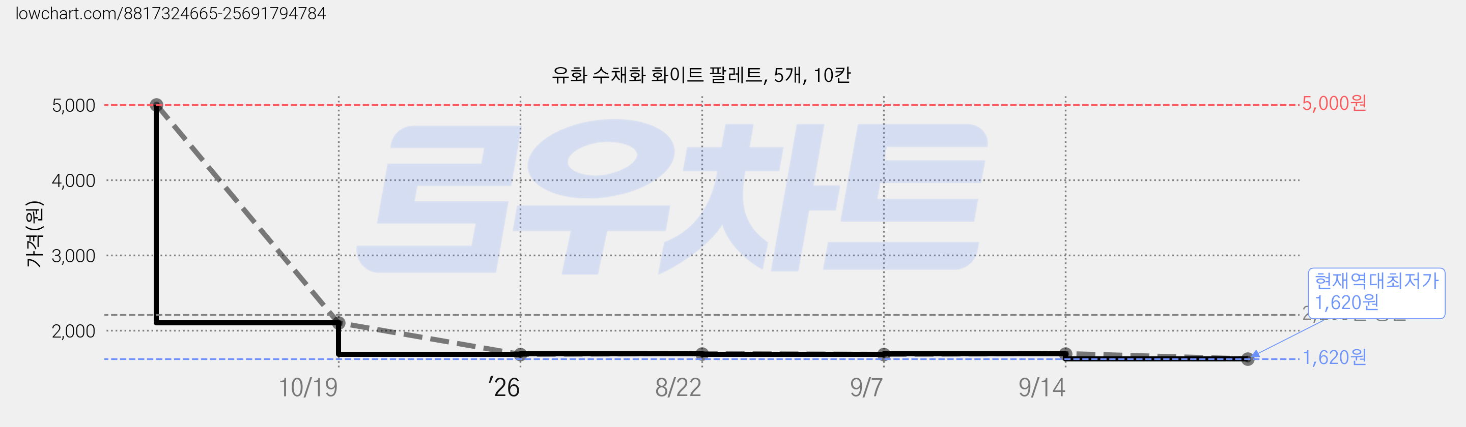 유화 수채화 화이트 팔레트, 5개, 10칸 가격 변동 차트, 현재가 1,620원, 역대최저가