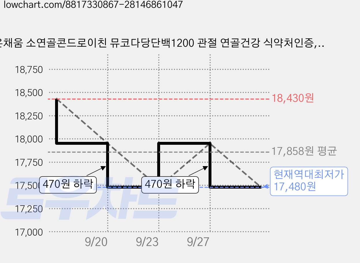 온채움 소연골콘드로이친 뮤코다당단백1200 관절 연골건강 식약처인증, 30정, 2개 가격 변동 차트, 현재가 17,480원, 역대최저가