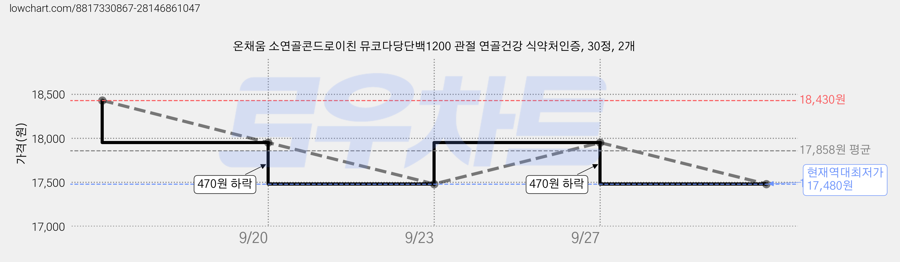 온채움 소연골콘드로이친 뮤코다당단백1200 관절 연골건강 식약처인증, 30정, 2개 가격 변동 차트, 현재가 17,480원, 역대최저가
