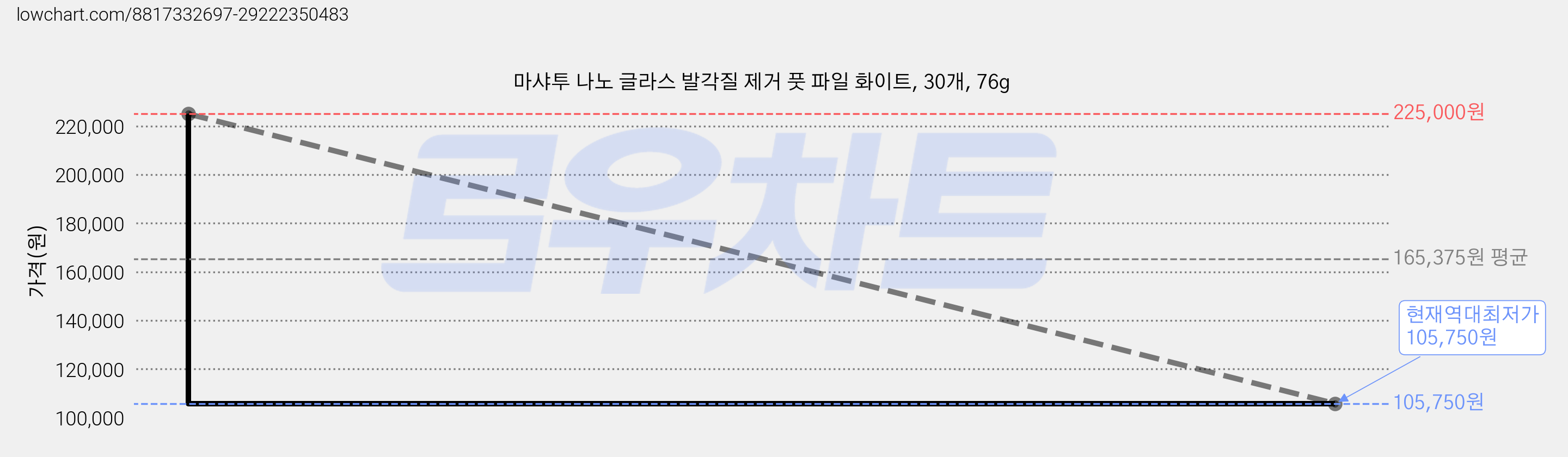 마샤투 나노 글라스 발각질 제거 풋 파일 화이트, 30개, 76g 가격 변동 차트, 현재가 105,750원, 역대최저가