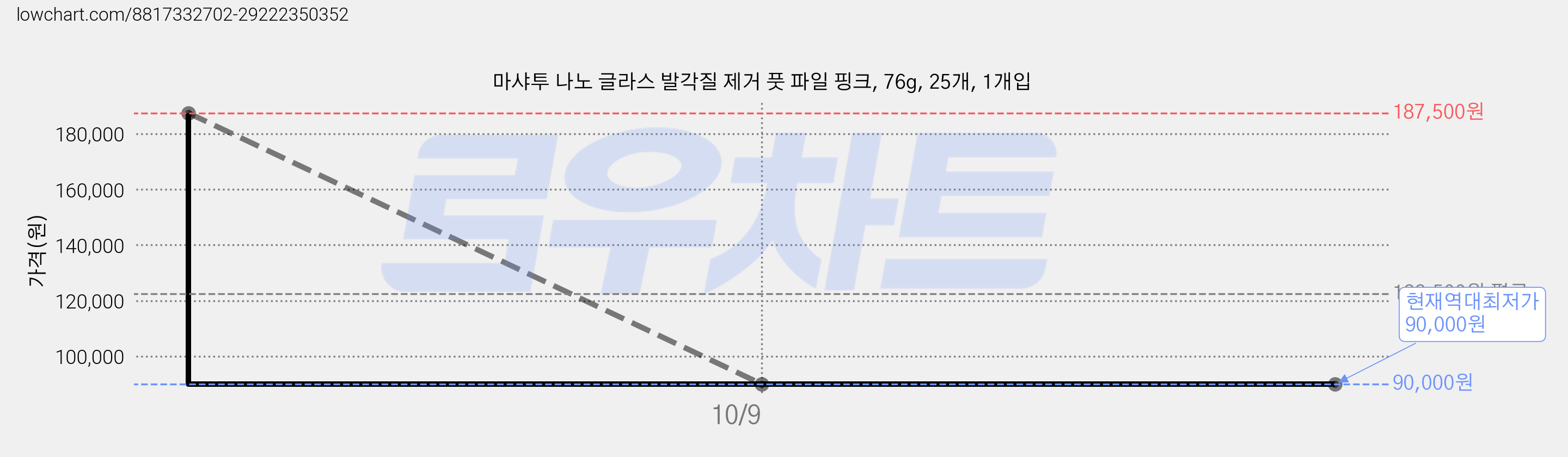 마샤투 나노 글라스 발각질 제거 풋 파일 핑크, 76g, 25개, 1개입 가격 변동 차트, 현재가 90,000원, 역대최저가