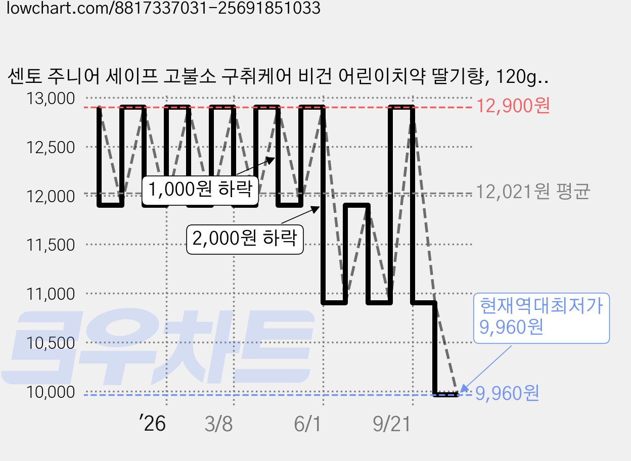 센토 주니어 세이프 고불소 구취케어 비건 어린이치약 딸기향, 120g, 4개 가격 변동 차트, 현재가 9,960원, 역대최저가