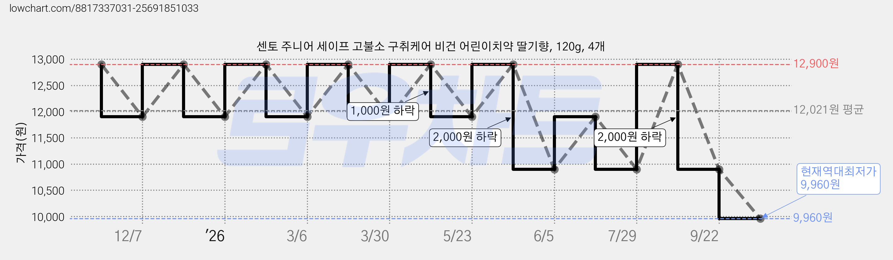 센토 주니어 세이프 고불소 구취케어 비건 어린이치약 딸기향, 120g, 4개 가격 변동 차트, 현재가 9,960원, 역대최저가