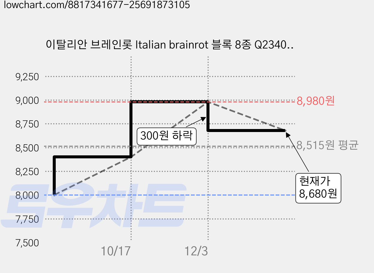 이탈리안 브레인롯 Italian brainrot 블록 8종 Q2340605, 8개 가격 변동 차트, 현재가 8,680원, 관측 최저가 8,000원