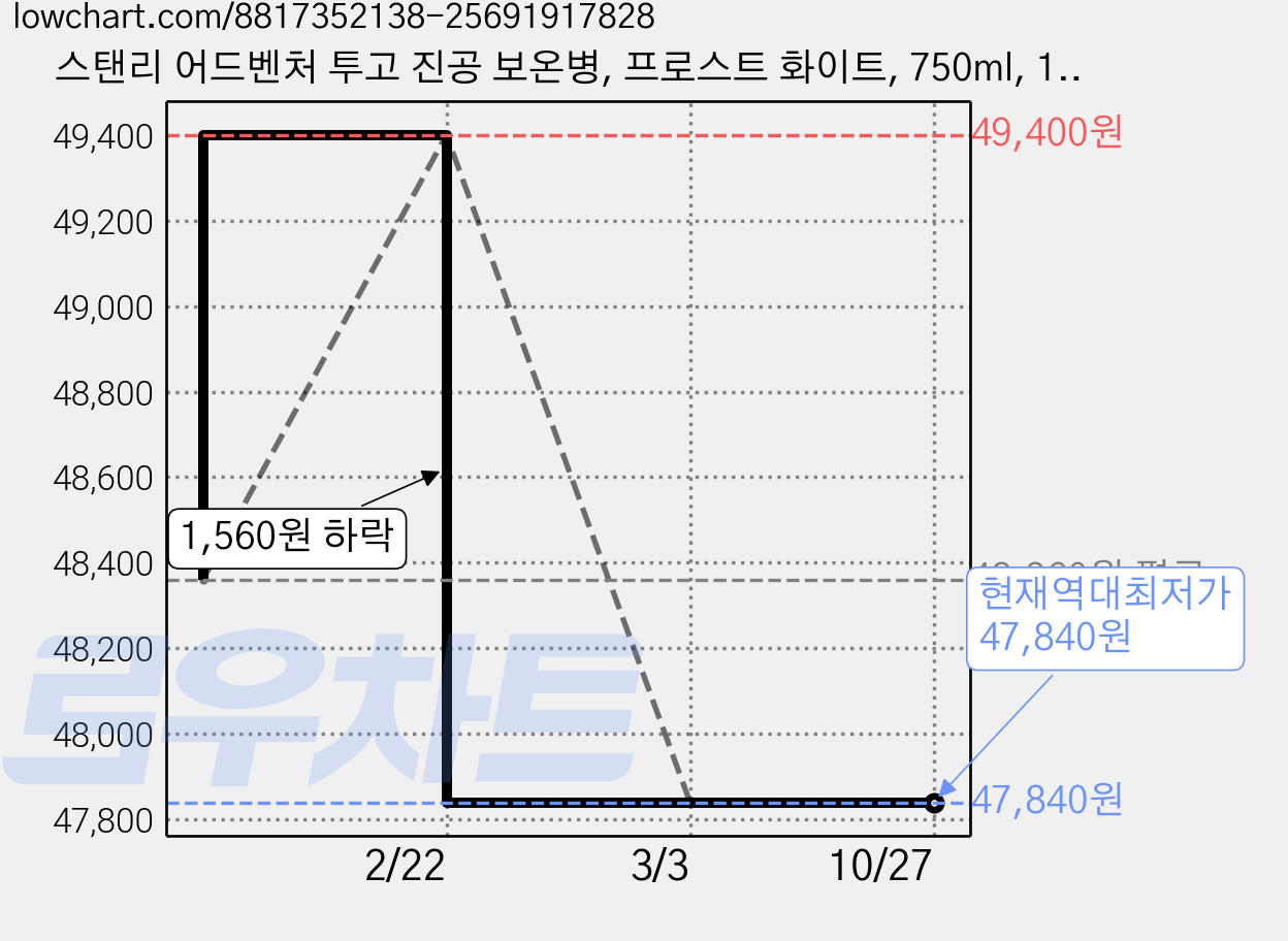 스탠리 어드벤처 투고 진공 보온병, 프로스트 화이트, 750ml, 1개 가격 변동 차트, 현재가 47,840원, 역대최저가