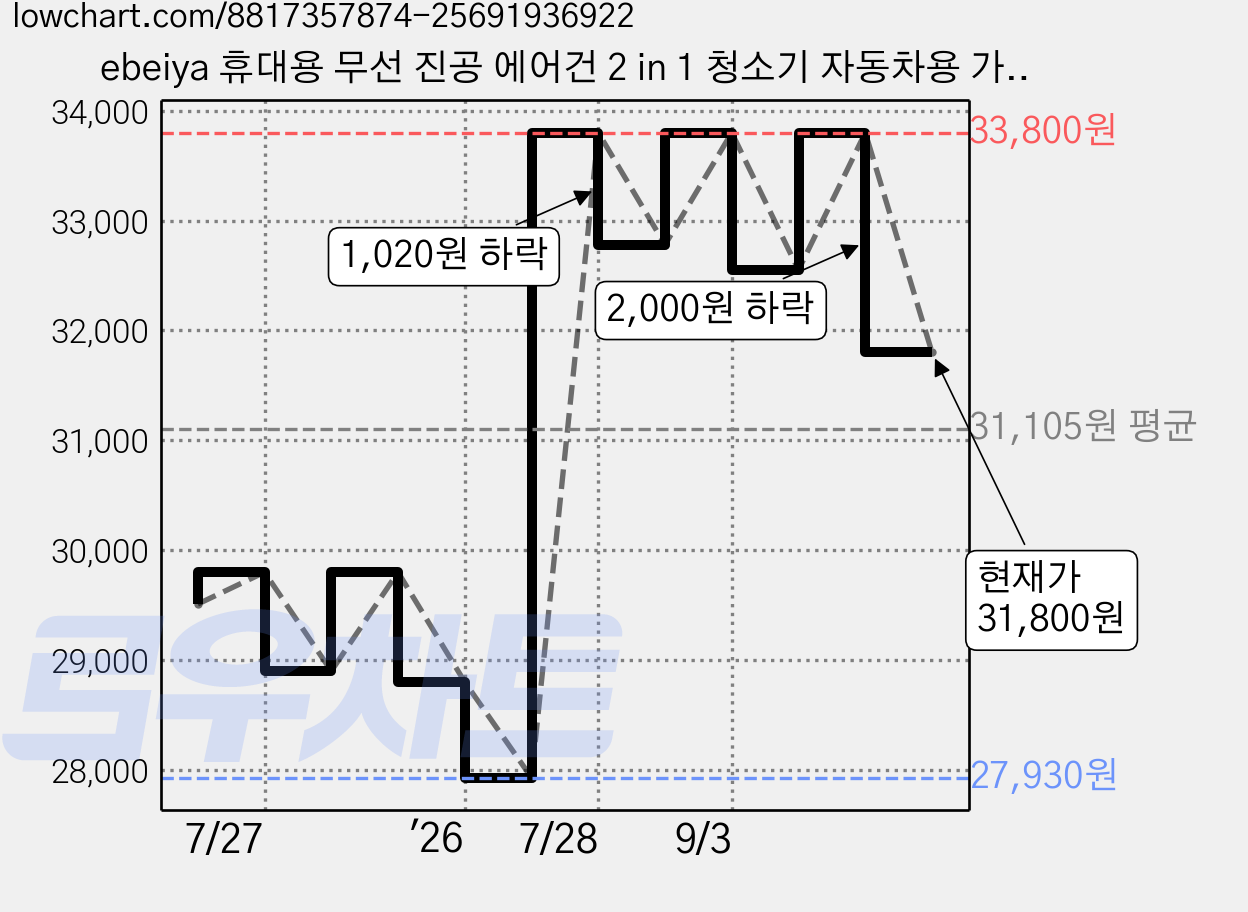 ebeiya 휴대용 무선 진공 에어건 2 in 1 청소기 자동차용 가정용 캠핑용 강력 소형 다용도 C타입 미니 핸디 청소기, 블랙 가격 변동 차트, 현재가 31,800원, 관측 최저가 27,930원