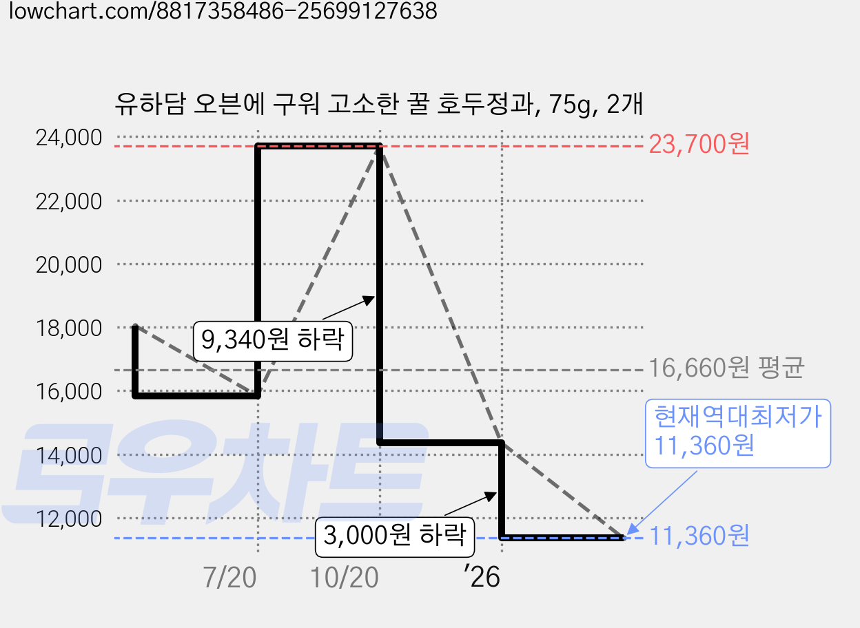 유하담 오븐에 구워 고소한 꿀 호두정과, 75g, 2개 가격 변동 차트, 현재가 11,360원, 역대최저가
