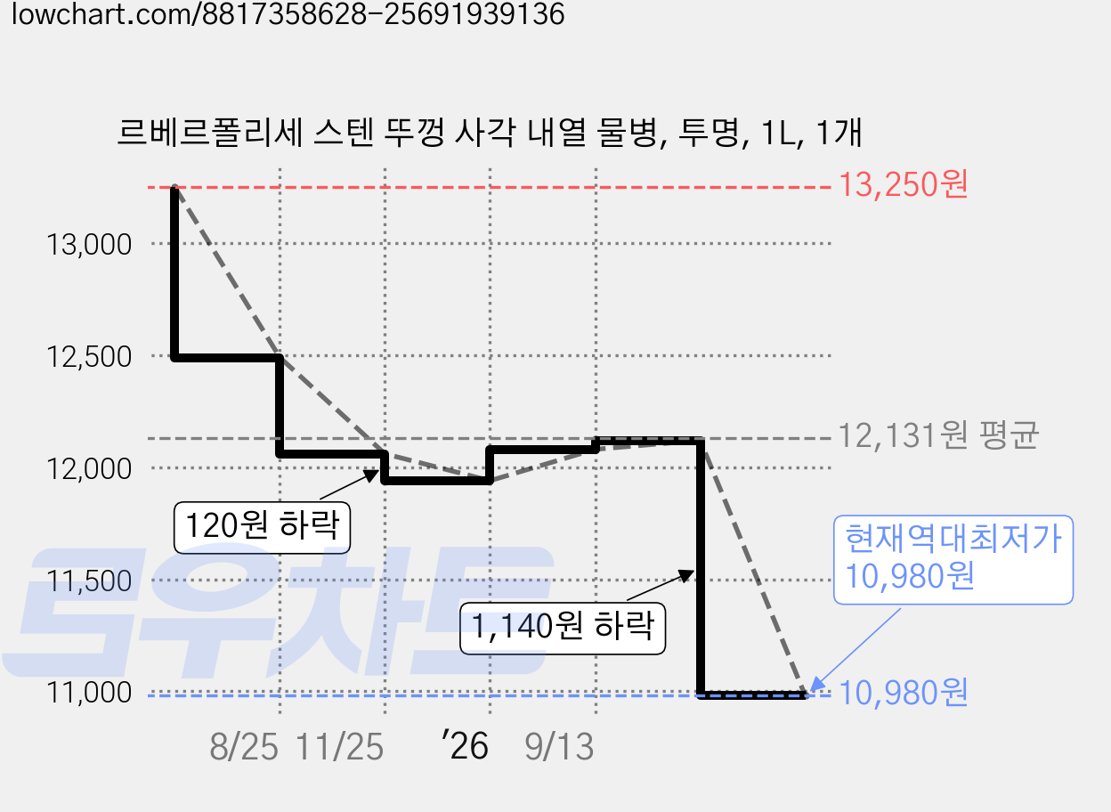 르베르폴리세 스텐 뚜껑 사각 내열 물병, 투명, 1L, 1개 가격 변동 차트, 현재가 10,980원, 역대최저가