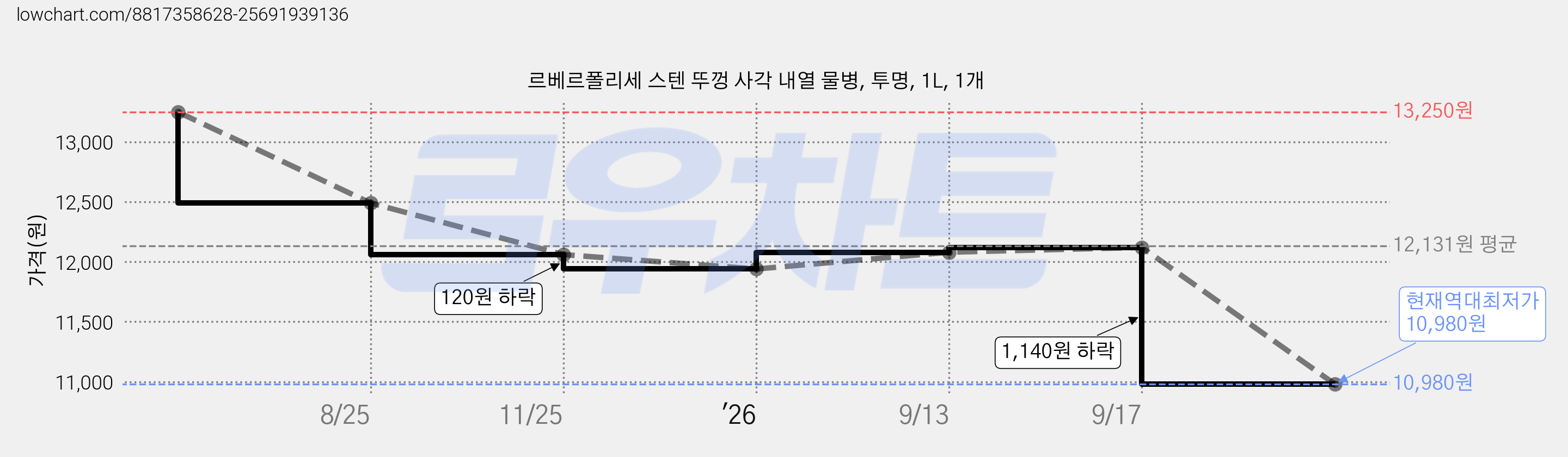 르베르폴리세 스텐 뚜껑 사각 내열 물병, 투명, 1L, 1개 가격 변동 차트, 현재가 10,980원, 역대최저가