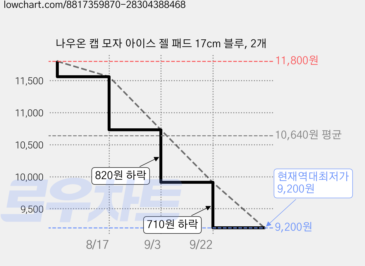 나우온 캡 모자 아이스 젤 패드 17cm 블루, 2개 가격 변동 차트, 현재가 9,200원, 역대최저가