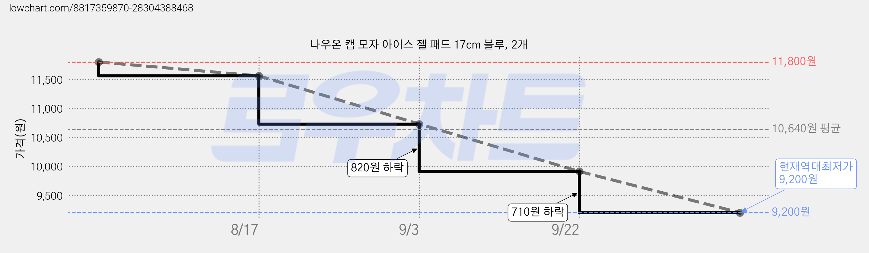 나우온 캡 모자 아이스 젤 패드 17cm 블루, 2개 가격 변동 차트, 현재가 9,200원, 역대최저가