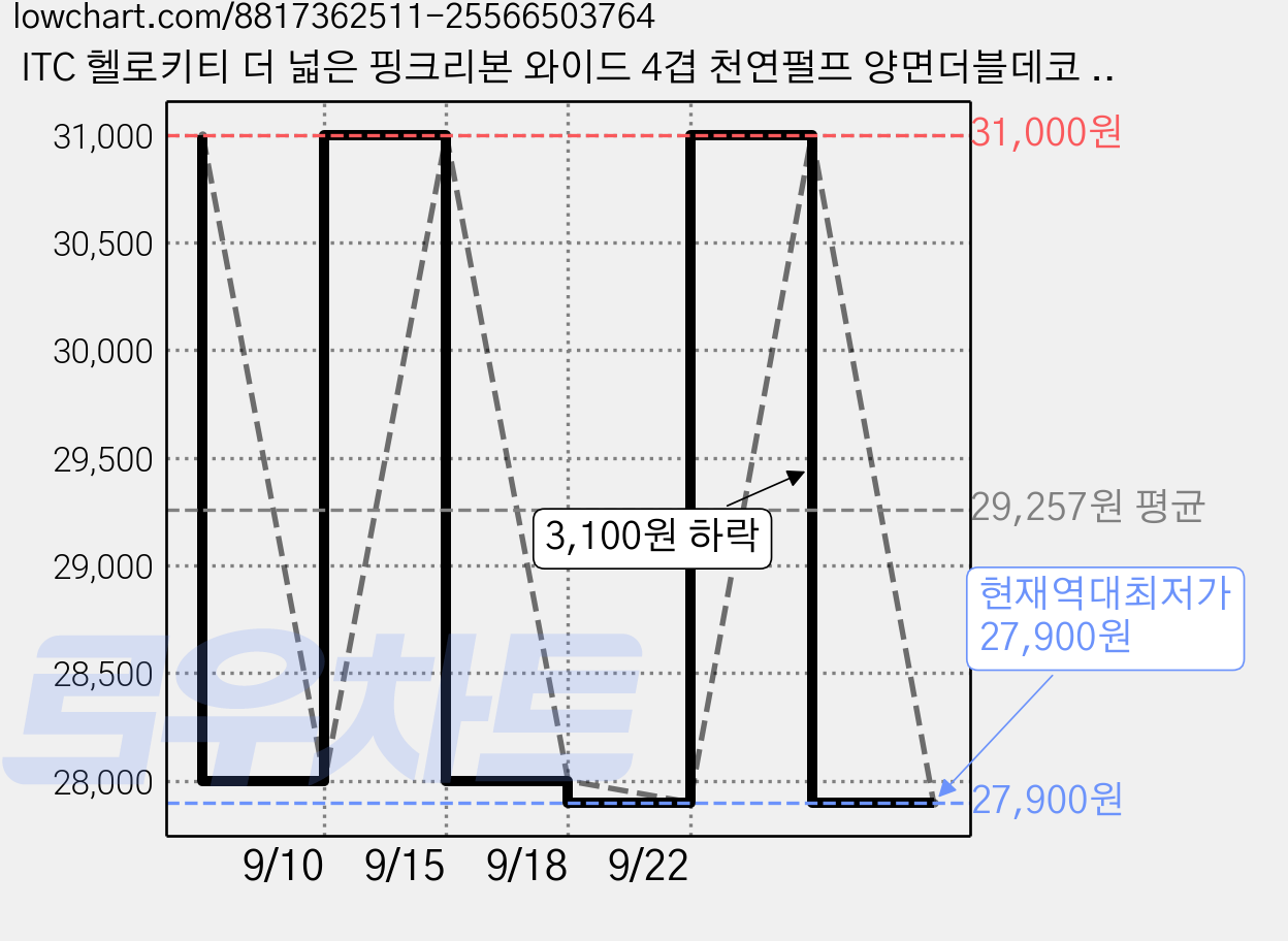 ITC 헬로키티 더 넓은 핑크리본 와이드 4겹 천연펄프 양면더블데코 화장지, 2개, 24롤, 20m 가격 변동 차트, 현재가 27,900원, 역대최저가
