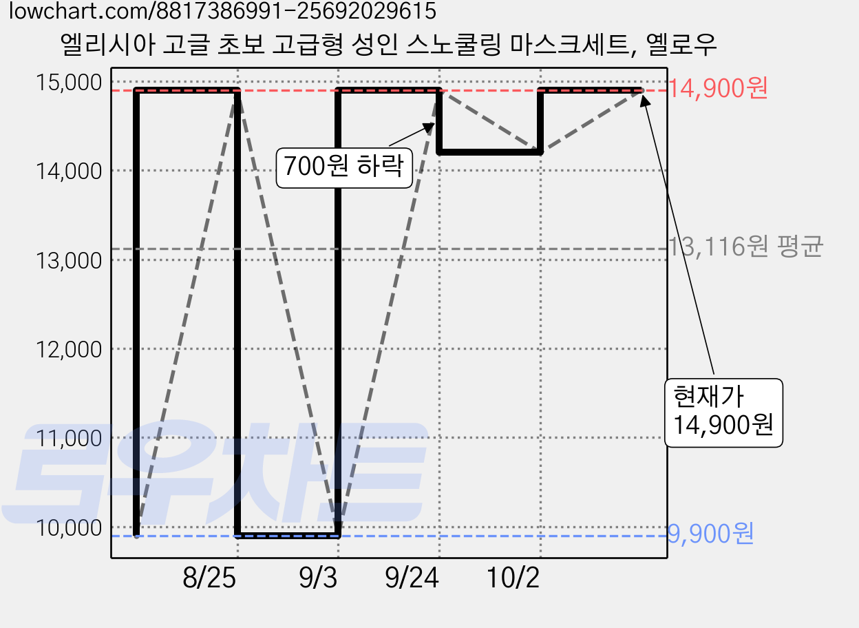 엘리시아 고글 초보 고급형 성인 스노쿨링 마스크세트, 옐로우 가격 변동 차트, 현재가 14,900원, 역대최저가