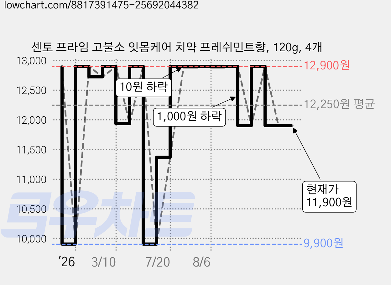 센토 프라임 고불소 잇몸케어 치약 프레쉬민트향, 120g, 4개 가격 변동 차트, 현재가 11,900원, 관측 최저가 9,900원