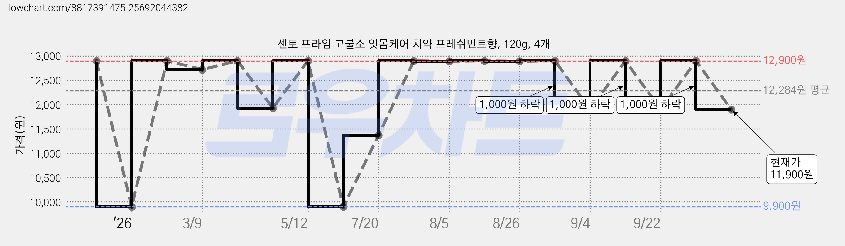 센토 프라임 고불소 잇몸케어 치약 프레쉬민트향, 120g, 4개 가격 변동 차트, 현재가 11,900원, 관측 최저가 9,900원
