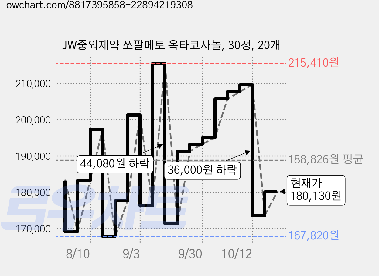 JW중외제약 쏘팔메토 옥타코사놀, 30정, 20개 가격 변동 차트, 현재가 180,130원, 관측 최저가 165,920원