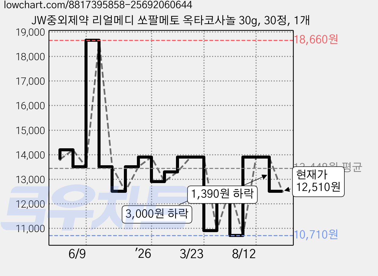 JW중외제약 리얼메디 쏘팔메토 옥타코사놀 30g, 30정, 1개 가격 변동 차트, 현재가 12,510원, 관측 최저가 10,710원