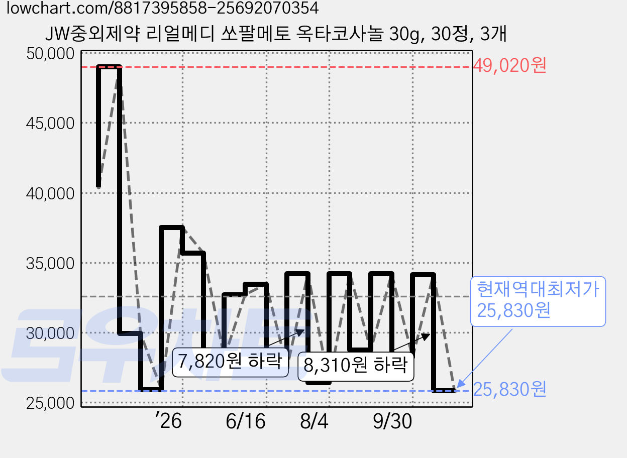 JW중외제약 리얼메디 쏘팔메토 옥타코사놀 30g, 30정, 3개 가격 변동 차트, 현재가 25,830원, 역대최저가