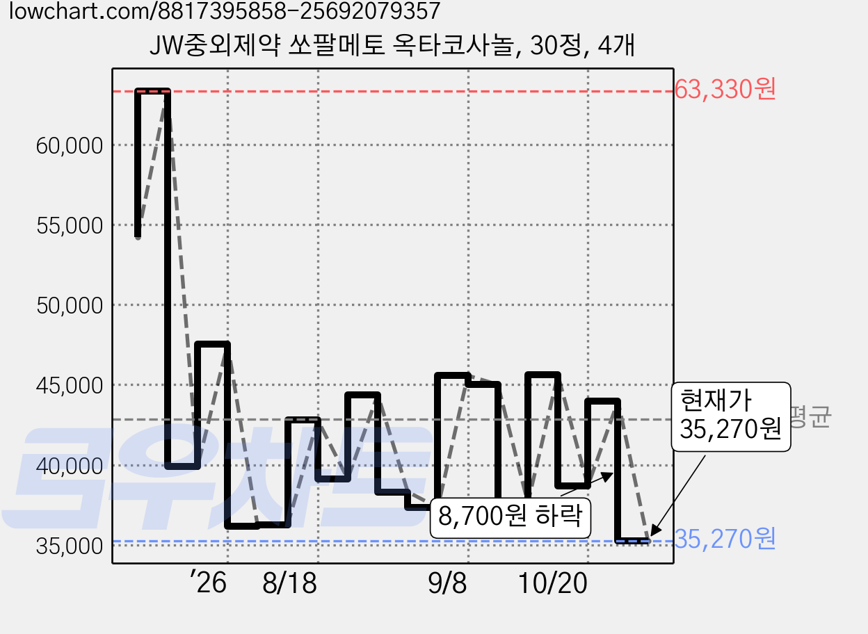 JW중외제약 쏘팔메토 옥타코사놀, 30정, 4개 가격 변동 차트, 현재가 35,270원, 관측 최저가 35,170원