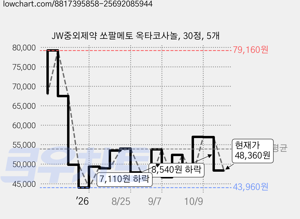 JW중외제약 쏘팔메토 옥타코사놀, 30정, 5개 가격 변동 차트, 현재가 48,360원, 관측 최저가 43,960원