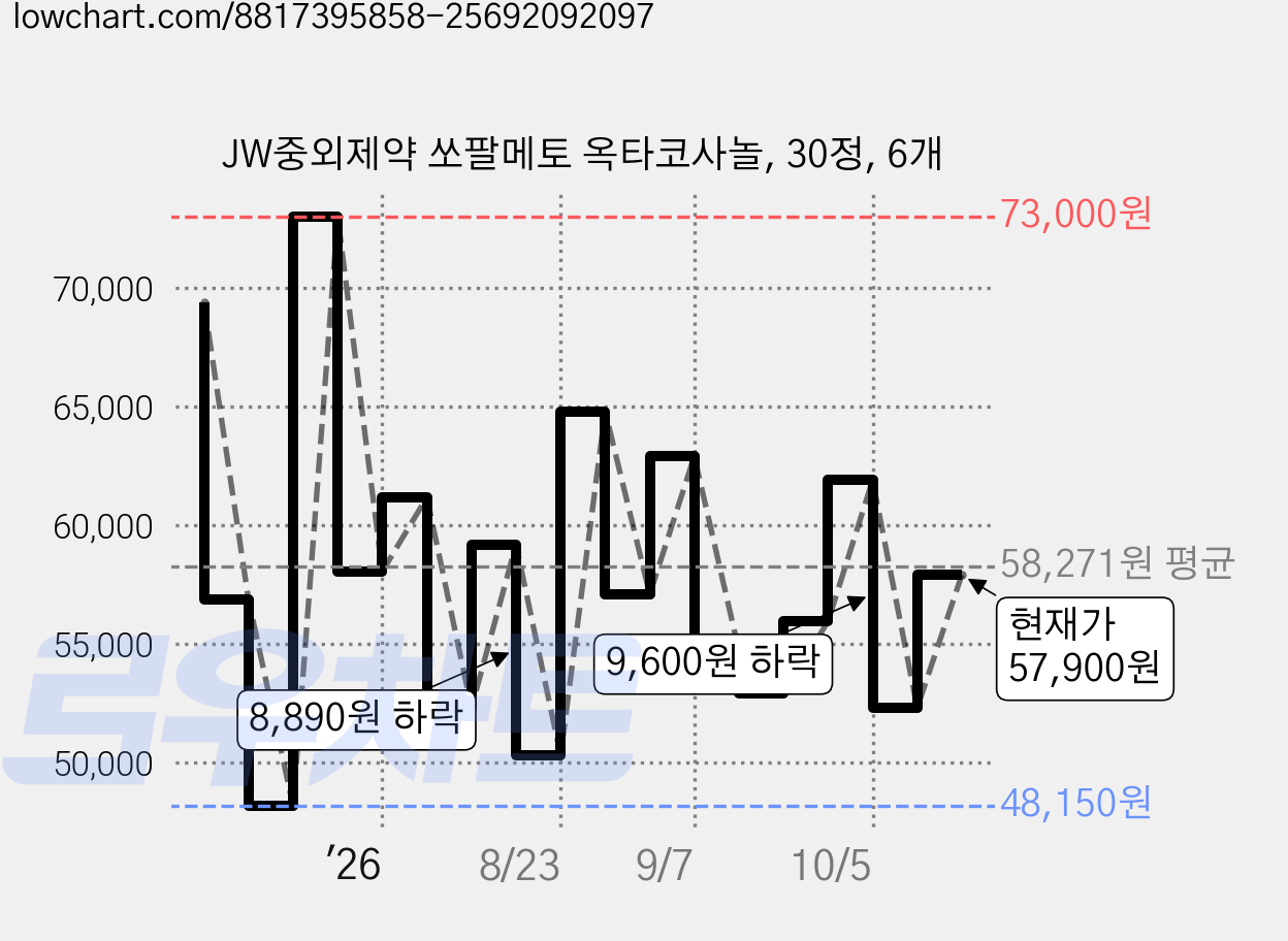 JW중외제약 쏘팔메토 옥타코사놀, 30정, 6개 가격 변동 차트, 현재가 57,900원, 관측 최저가 48,150원