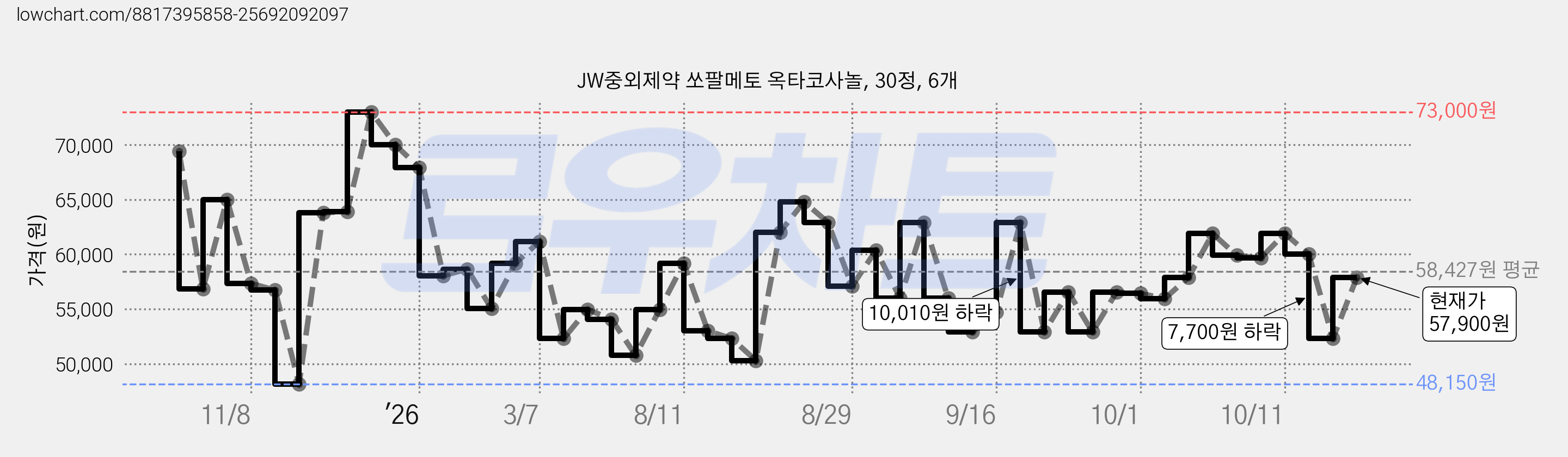 JW중외제약 쏘팔메토 옥타코사놀, 30정, 6개 가격 변동 차트, 현재가 57,900원, 관측 최저가 48,150원
