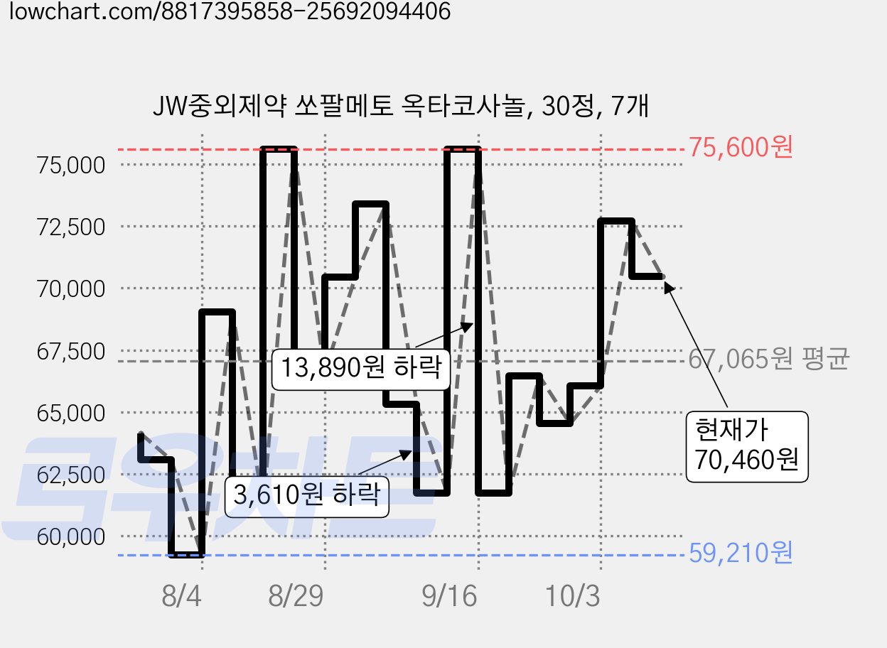 JW중외제약 쏘팔메토 옥타코사놀, 30정, 7개 가격 변동 차트, 현재가 70,460원, 관측 최저가 59,180원