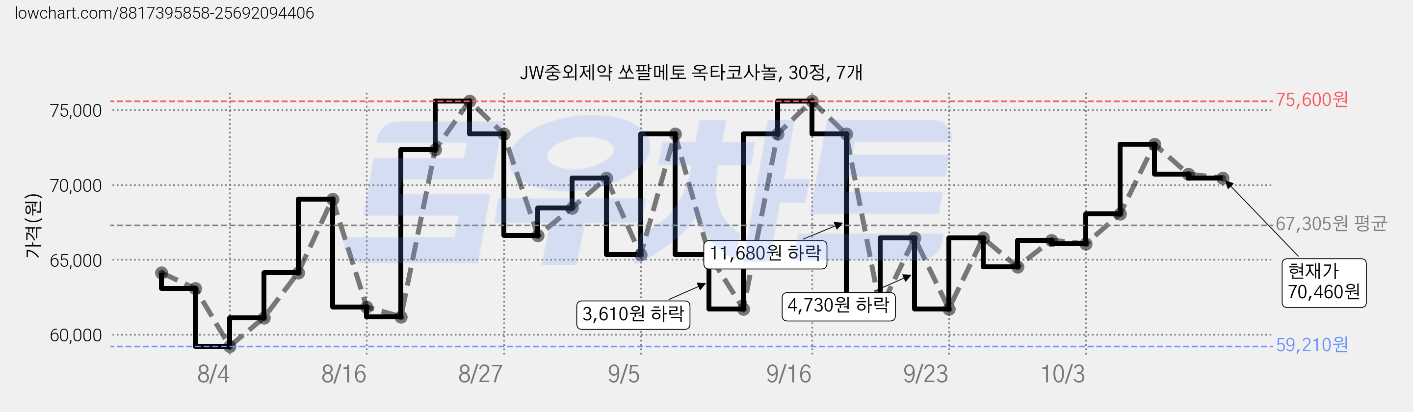 JW중외제약 쏘팔메토 옥타코사놀, 30정, 7개 가격 변동 차트, 현재가 70,460원, 관측 최저가 59,180원