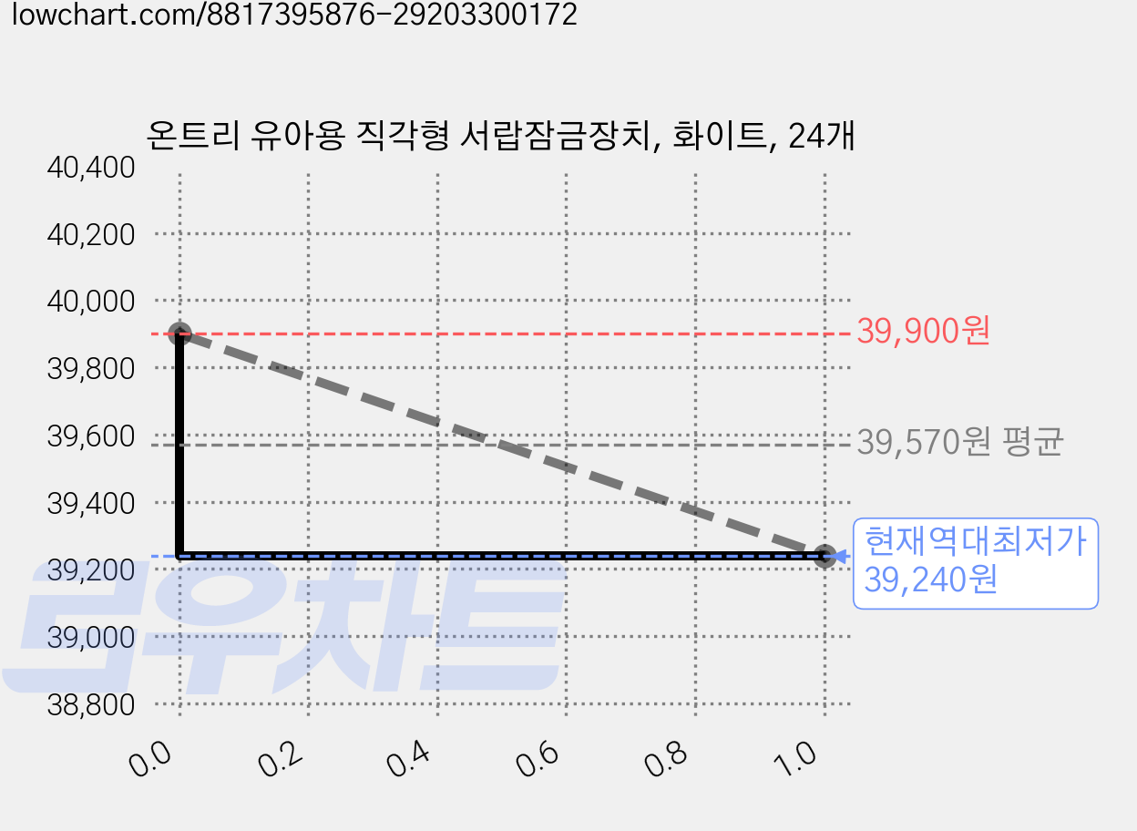 온트리 유아용 직각형 서랍잠금장치, 화이트, 24개 가격 변동 차트, 현재가 39,240원, 역대최저가