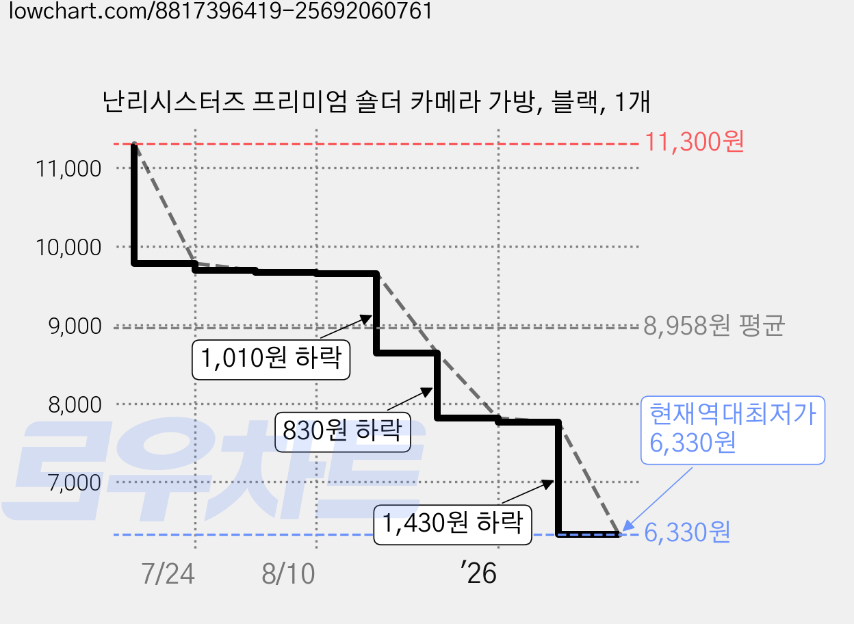 난리시스터즈 프리미엄 숄더 카메라 가방, 블랙, 1개 가격 변동 차트, 현재가 6,330원, 역대최저가