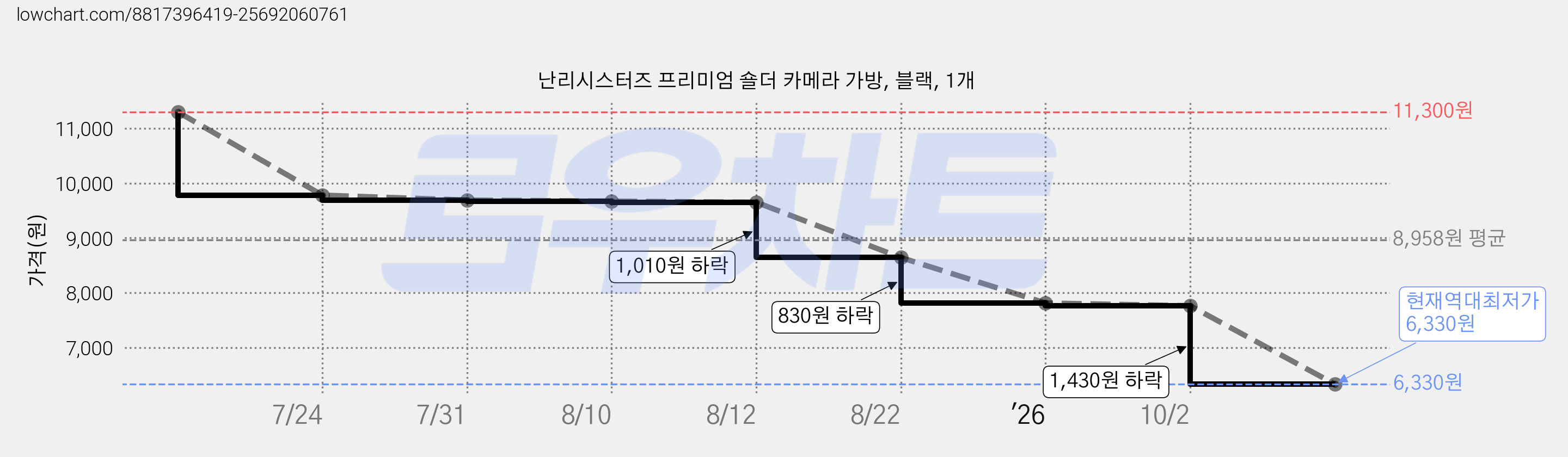 난리시스터즈 프리미엄 숄더 카메라 가방, 블랙, 1개 가격 변동 차트, 현재가 6,330원, 역대최저가