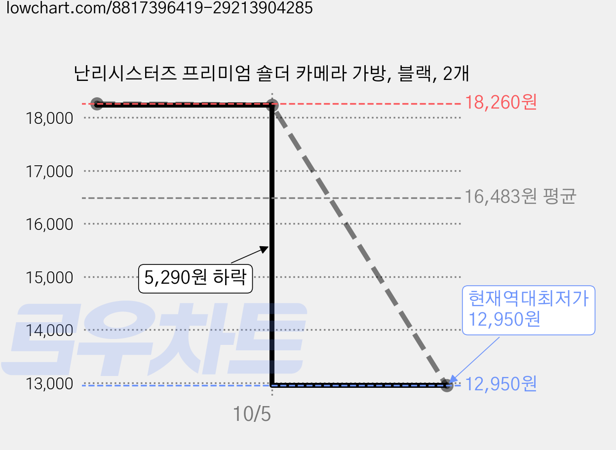 난리시스터즈 프리미엄 숄더 카메라 가방, 블랙, 2개 가격 변동 차트, 현재가 12,950원, 역대최저가