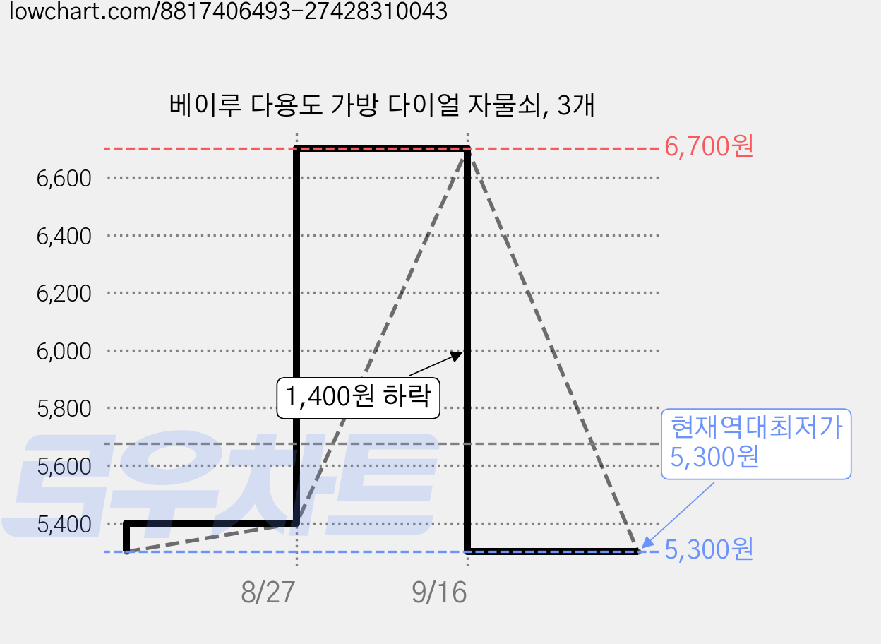베이루 다용도 가방 다이얼 자물쇠, 3개 가격 변동 차트, 현재가 5,300원, 역대최저가