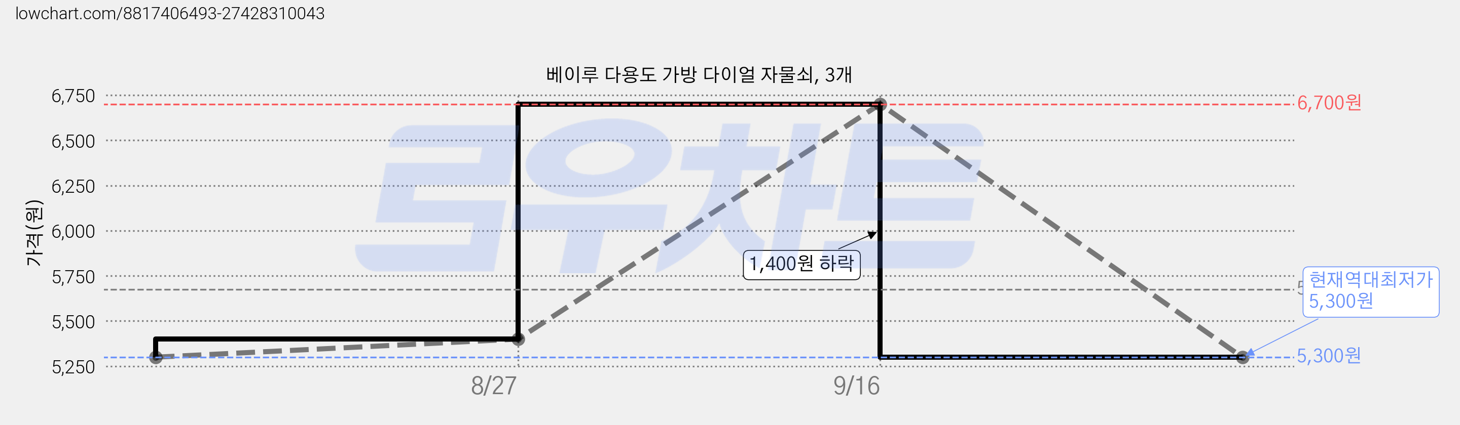 베이루 다용도 가방 다이얼 자물쇠, 3개 가격 변동 차트, 현재가 5,300원, 역대최저가