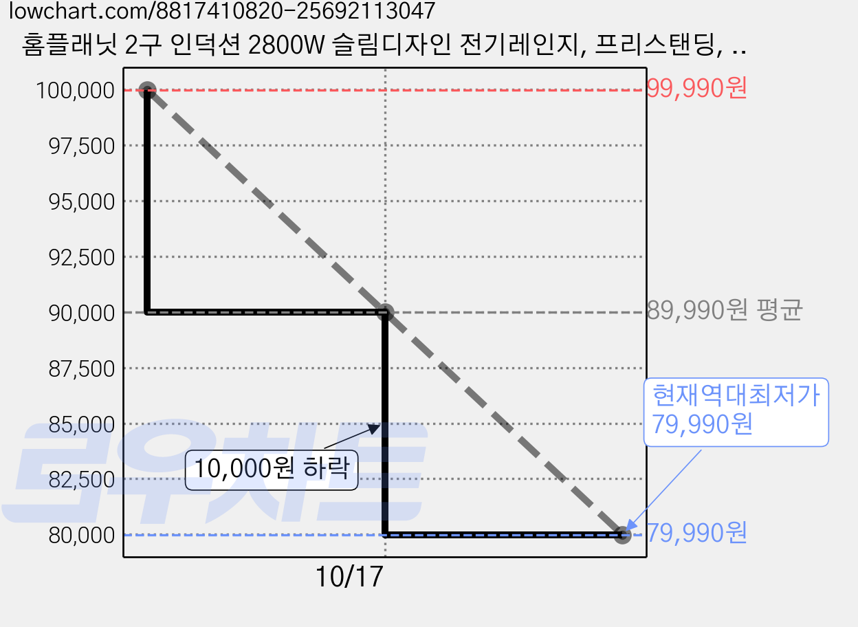 홈플래닛 2구 인덕션 2800W 슬림디자인 전기레인지, 프리스탠딩, FS-IRC121G 가격 변동 차트, 현재가 79,990원, 역대최저가