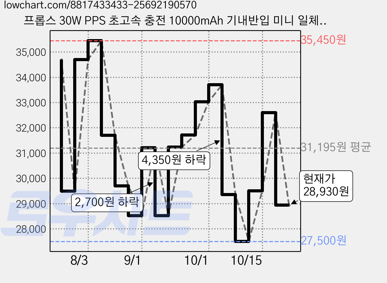 프롭스 30W PPS 초고속 충전 10000mAh 기내반입 미니 일체형 휴대용 보조배터리, 스노우, PFB112S10 가격 변동 차트, 현재가 28,930원, 관측 최저가 27,500원